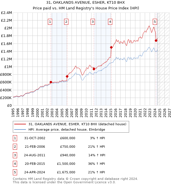 31, OAKLANDS AVENUE, ESHER, KT10 8HX: Price paid vs HM Land Registry's House Price Index