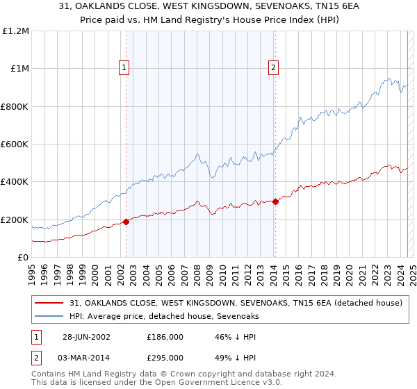 31, OAKLANDS CLOSE, WEST KINGSDOWN, SEVENOAKS, TN15 6EA: Price paid vs HM Land Registry's House Price Index