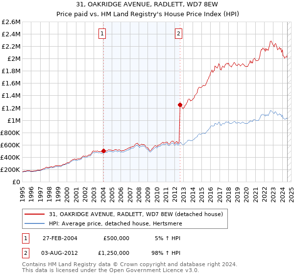 31, OAKRIDGE AVENUE, RADLETT, WD7 8EW: Price paid vs HM Land Registry's House Price Index