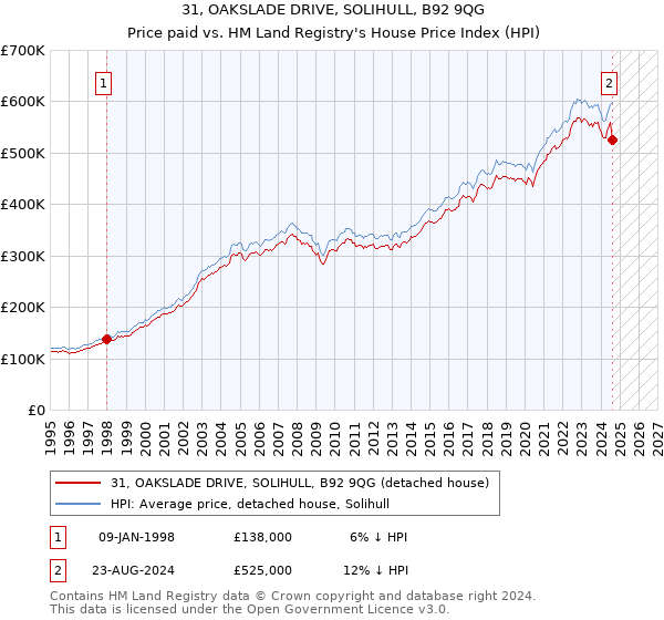 31, OAKSLADE DRIVE, SOLIHULL, B92 9QG: Price paid vs HM Land Registry's House Price Index