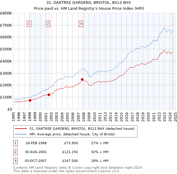 31, OAKTREE GARDENS, BRISTOL, BS13 8HX: Price paid vs HM Land Registry's House Price Index