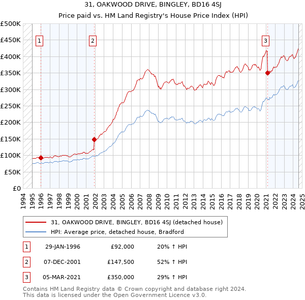 31, OAKWOOD DRIVE, BINGLEY, BD16 4SJ: Price paid vs HM Land Registry's House Price Index