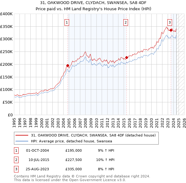 31, OAKWOOD DRIVE, CLYDACH, SWANSEA, SA8 4DF: Price paid vs HM Land Registry's House Price Index