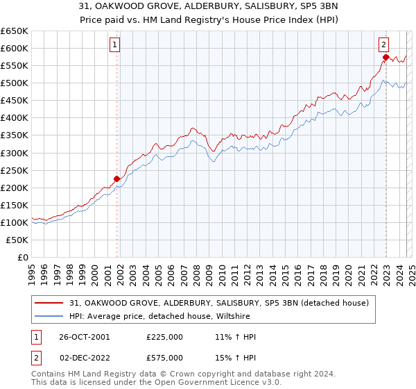 31, OAKWOOD GROVE, ALDERBURY, SALISBURY, SP5 3BN: Price paid vs HM Land Registry's House Price Index