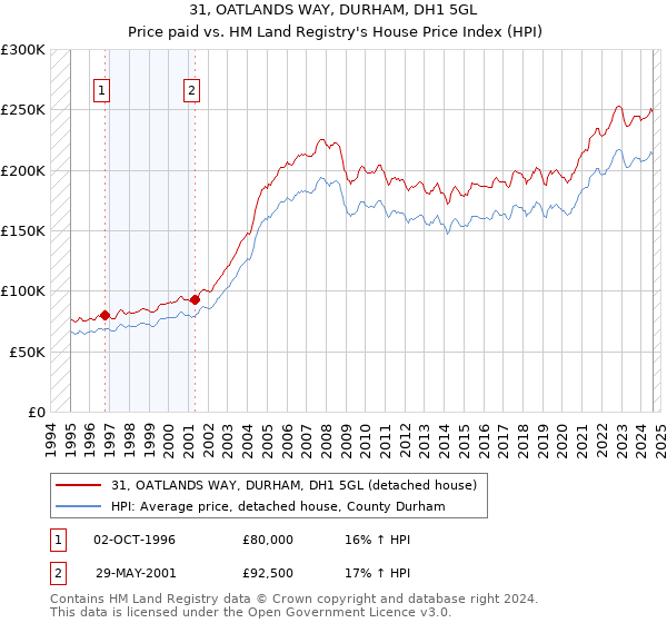 31, OATLANDS WAY, DURHAM, DH1 5GL: Price paid vs HM Land Registry's House Price Index