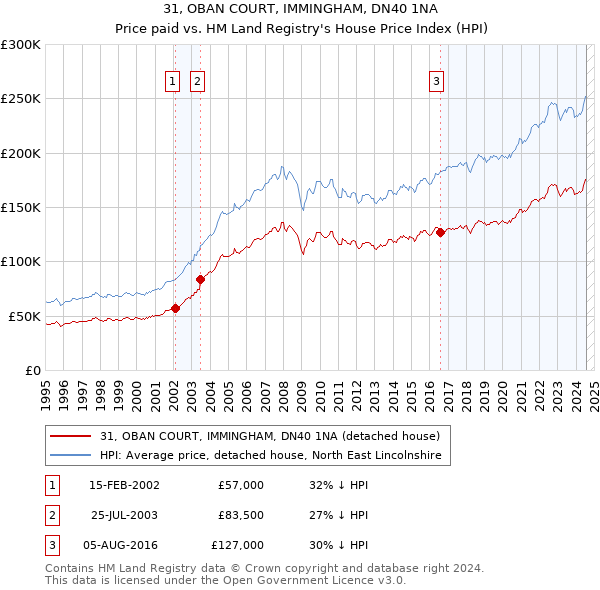 31, OBAN COURT, IMMINGHAM, DN40 1NA: Price paid vs HM Land Registry's House Price Index