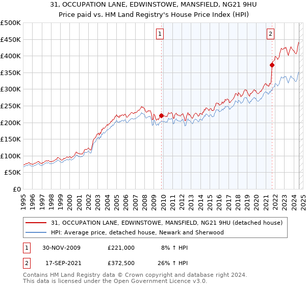 31, OCCUPATION LANE, EDWINSTOWE, MANSFIELD, NG21 9HU: Price paid vs HM Land Registry's House Price Index