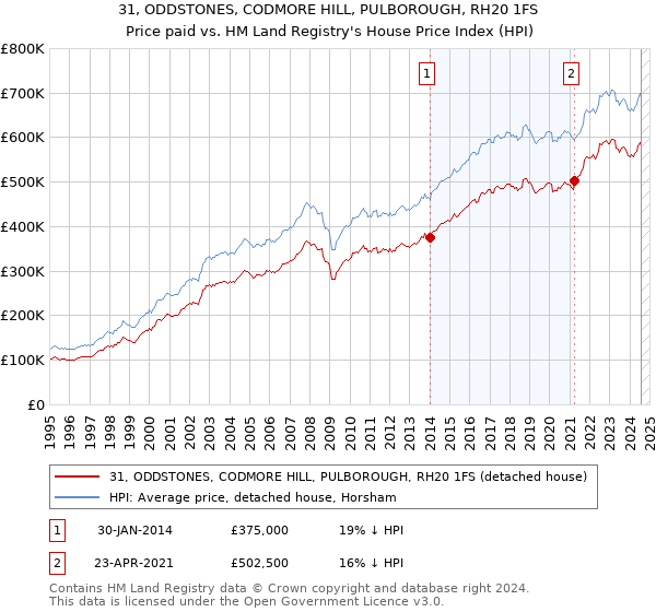 31, ODDSTONES, CODMORE HILL, PULBOROUGH, RH20 1FS: Price paid vs HM Land Registry's House Price Index