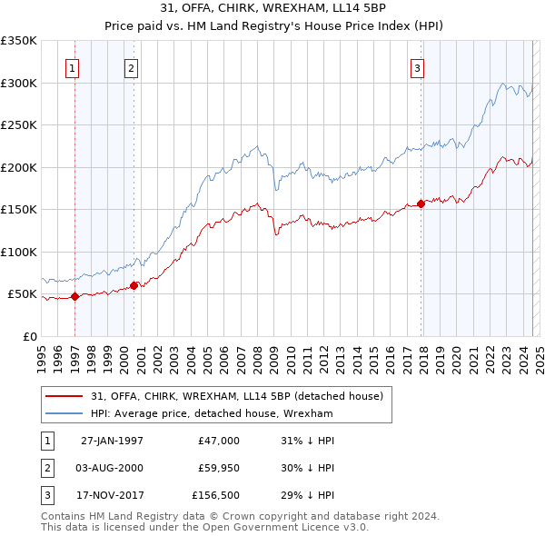 31, OFFA, CHIRK, WREXHAM, LL14 5BP: Price paid vs HM Land Registry's House Price Index