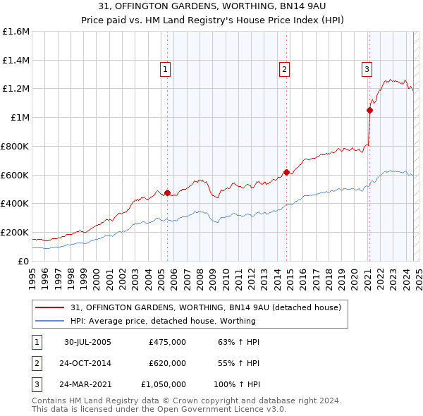 31, OFFINGTON GARDENS, WORTHING, BN14 9AU: Price paid vs HM Land Registry's House Price Index