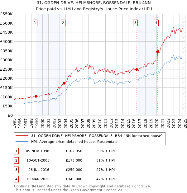 31, OGDEN DRIVE, HELMSHORE, ROSSENDALE, BB4 4NN: Price paid vs HM Land Registry's House Price Index