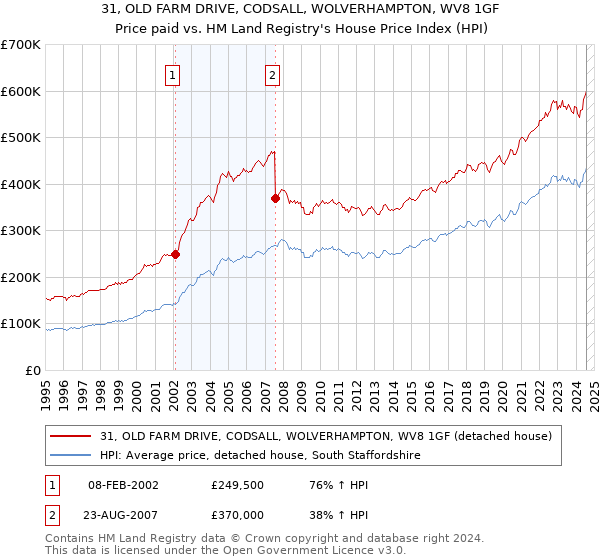 31, OLD FARM DRIVE, CODSALL, WOLVERHAMPTON, WV8 1GF: Price paid vs HM Land Registry's House Price Index