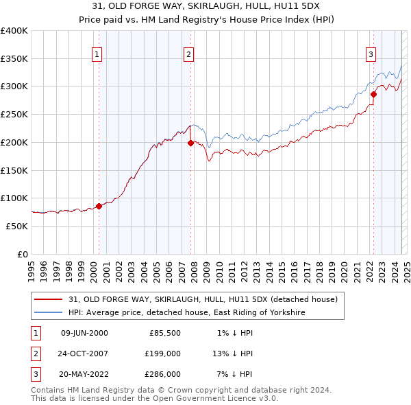 31, OLD FORGE WAY, SKIRLAUGH, HULL, HU11 5DX: Price paid vs HM Land Registry's House Price Index