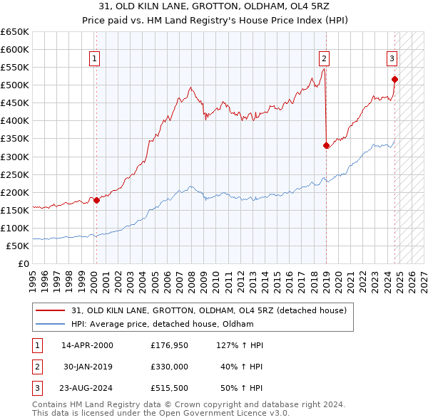 31, OLD KILN LANE, GROTTON, OLDHAM, OL4 5RZ: Price paid vs HM Land Registry's House Price Index