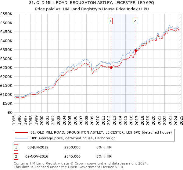 31, OLD MILL ROAD, BROUGHTON ASTLEY, LEICESTER, LE9 6PQ: Price paid vs HM Land Registry's House Price Index