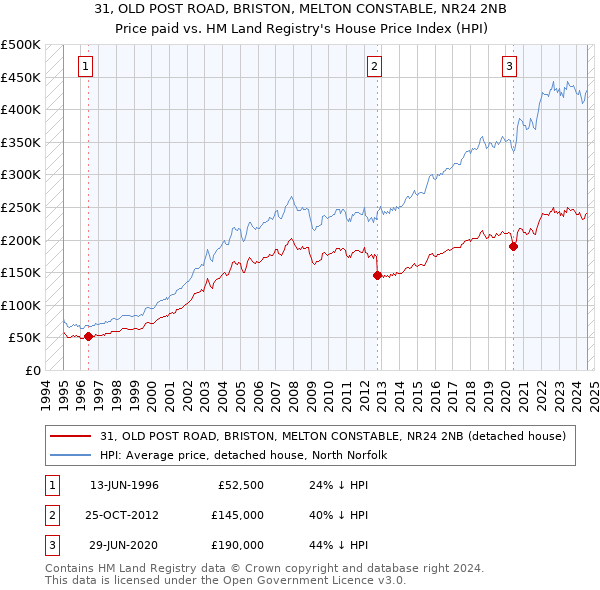 31, OLD POST ROAD, BRISTON, MELTON CONSTABLE, NR24 2NB: Price paid vs HM Land Registry's House Price Index