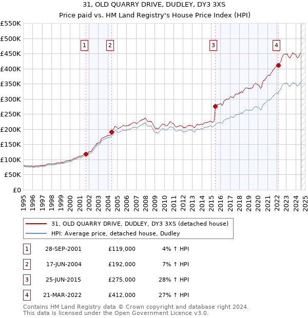 31, OLD QUARRY DRIVE, DUDLEY, DY3 3XS: Price paid vs HM Land Registry's House Price Index