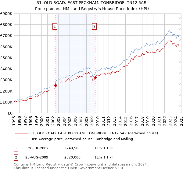 31, OLD ROAD, EAST PECKHAM, TONBRIDGE, TN12 5AR: Price paid vs HM Land Registry's House Price Index