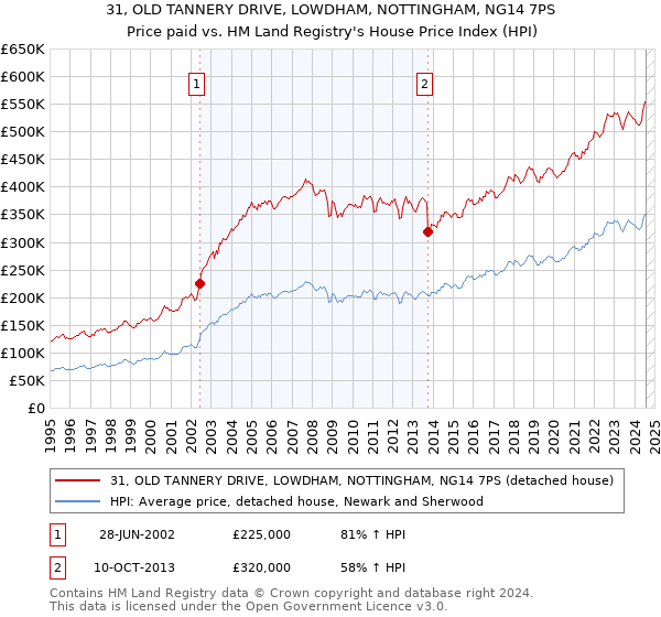 31, OLD TANNERY DRIVE, LOWDHAM, NOTTINGHAM, NG14 7PS: Price paid vs HM Land Registry's House Price Index