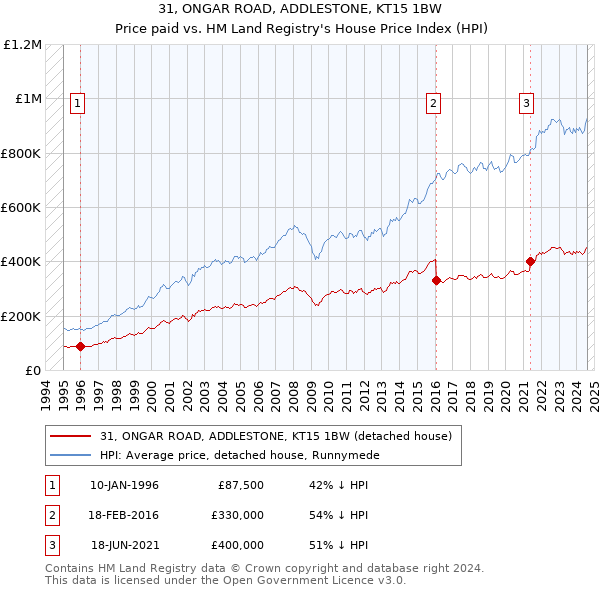 31, ONGAR ROAD, ADDLESTONE, KT15 1BW: Price paid vs HM Land Registry's House Price Index