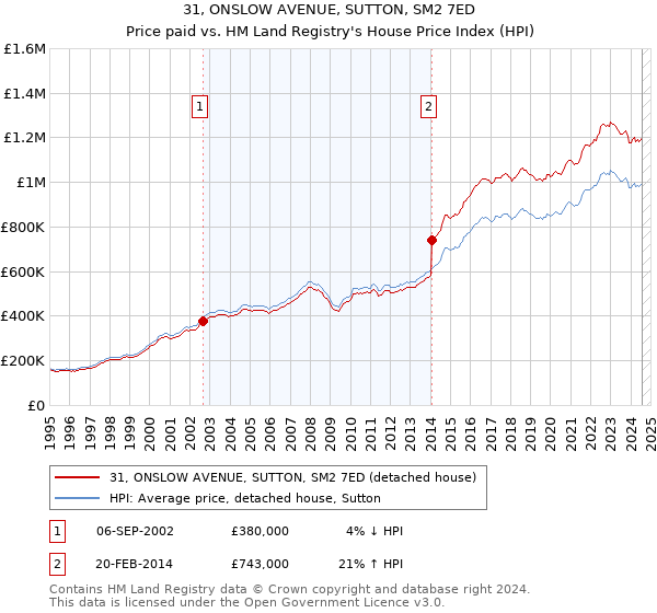 31, ONSLOW AVENUE, SUTTON, SM2 7ED: Price paid vs HM Land Registry's House Price Index