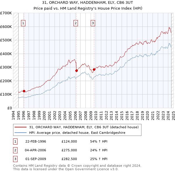 31, ORCHARD WAY, HADDENHAM, ELY, CB6 3UT: Price paid vs HM Land Registry's House Price Index