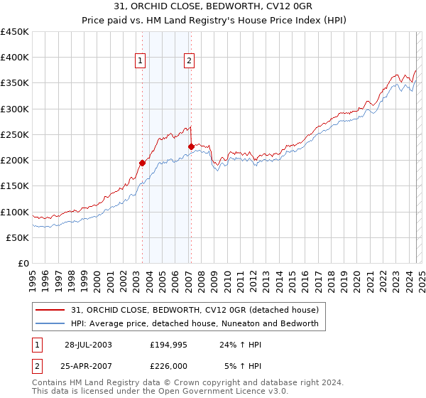 31, ORCHID CLOSE, BEDWORTH, CV12 0GR: Price paid vs HM Land Registry's House Price Index