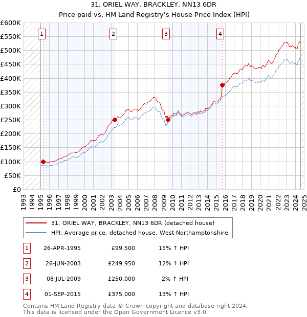 31, ORIEL WAY, BRACKLEY, NN13 6DR: Price paid vs HM Land Registry's House Price Index