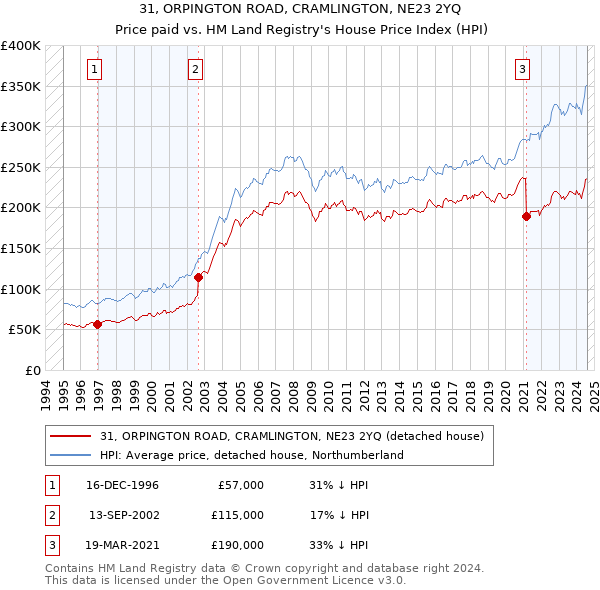 31, ORPINGTON ROAD, CRAMLINGTON, NE23 2YQ: Price paid vs HM Land Registry's House Price Index