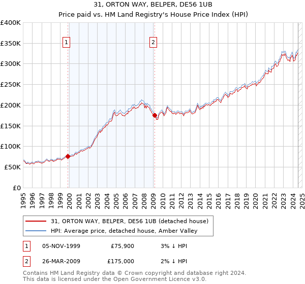 31, ORTON WAY, BELPER, DE56 1UB: Price paid vs HM Land Registry's House Price Index