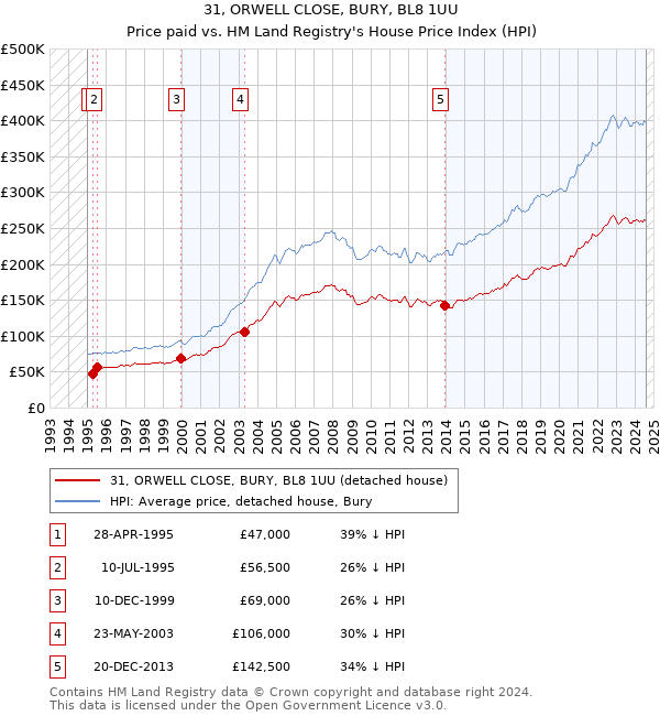 31, ORWELL CLOSE, BURY, BL8 1UU: Price paid vs HM Land Registry's House Price Index