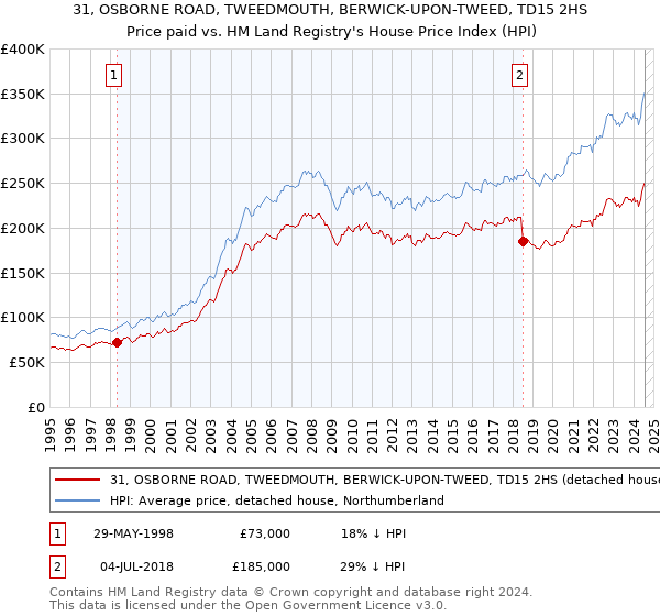 31, OSBORNE ROAD, TWEEDMOUTH, BERWICK-UPON-TWEED, TD15 2HS: Price paid vs HM Land Registry's House Price Index