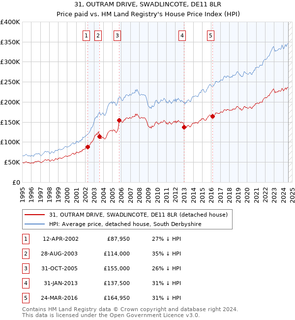 31, OUTRAM DRIVE, SWADLINCOTE, DE11 8LR: Price paid vs HM Land Registry's House Price Index