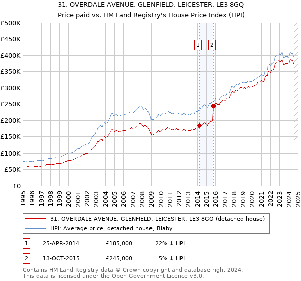 31, OVERDALE AVENUE, GLENFIELD, LEICESTER, LE3 8GQ: Price paid vs HM Land Registry's House Price Index