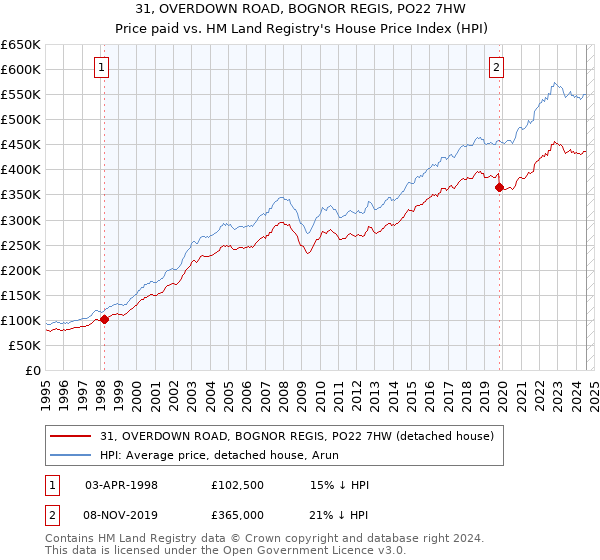 31, OVERDOWN ROAD, BOGNOR REGIS, PO22 7HW: Price paid vs HM Land Registry's House Price Index