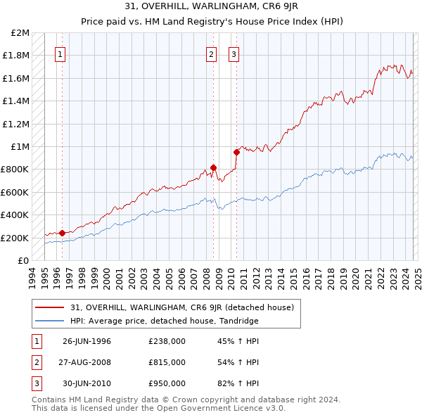 31, OVERHILL, WARLINGHAM, CR6 9JR: Price paid vs HM Land Registry's House Price Index