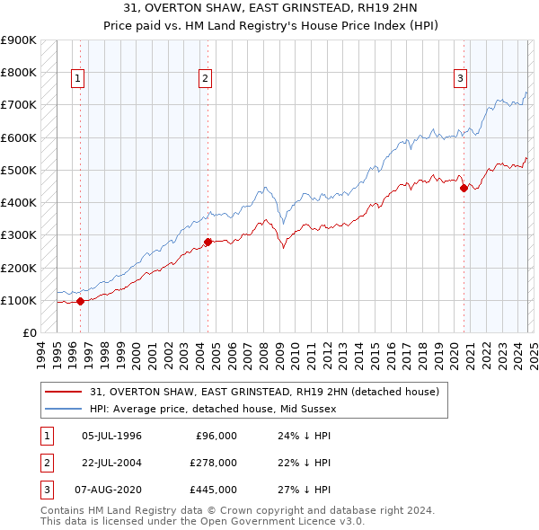 31, OVERTON SHAW, EAST GRINSTEAD, RH19 2HN: Price paid vs HM Land Registry's House Price Index