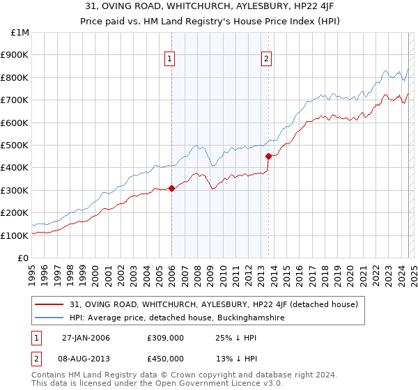 31, OVING ROAD, WHITCHURCH, AYLESBURY, HP22 4JF: Price paid vs HM Land Registry's House Price Index