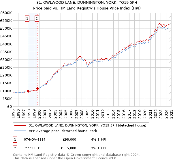 31, OWLWOOD LANE, DUNNINGTON, YORK, YO19 5PH: Price paid vs HM Land Registry's House Price Index