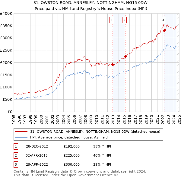 31, OWSTON ROAD, ANNESLEY, NOTTINGHAM, NG15 0DW: Price paid vs HM Land Registry's House Price Index