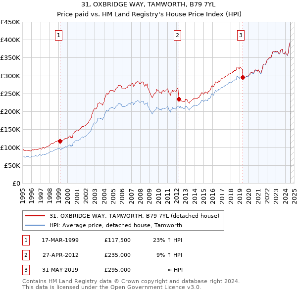 31, OXBRIDGE WAY, TAMWORTH, B79 7YL: Price paid vs HM Land Registry's House Price Index