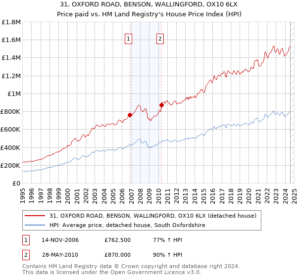 31, OXFORD ROAD, BENSON, WALLINGFORD, OX10 6LX: Price paid vs HM Land Registry's House Price Index