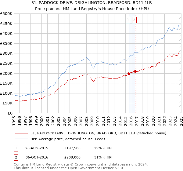 31, PADDOCK DRIVE, DRIGHLINGTON, BRADFORD, BD11 1LB: Price paid vs HM Land Registry's House Price Index