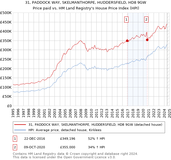 31, PADDOCK WAY, SKELMANTHORPE, HUDDERSFIELD, HD8 9GW: Price paid vs HM Land Registry's House Price Index