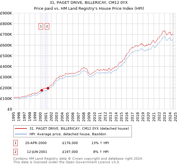 31, PAGET DRIVE, BILLERICAY, CM12 0YX: Price paid vs HM Land Registry's House Price Index