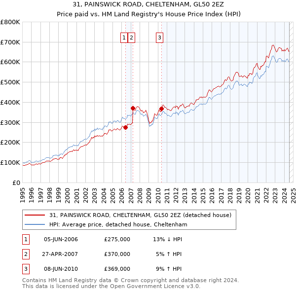 31, PAINSWICK ROAD, CHELTENHAM, GL50 2EZ: Price paid vs HM Land Registry's House Price Index