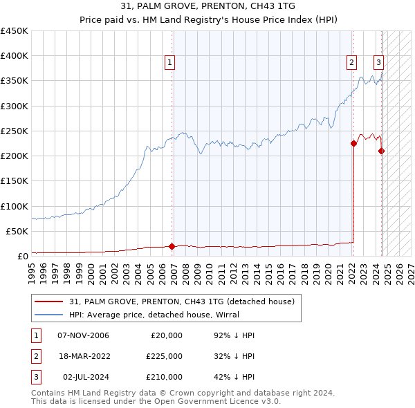 31, PALM GROVE, PRENTON, CH43 1TG: Price paid vs HM Land Registry's House Price Index