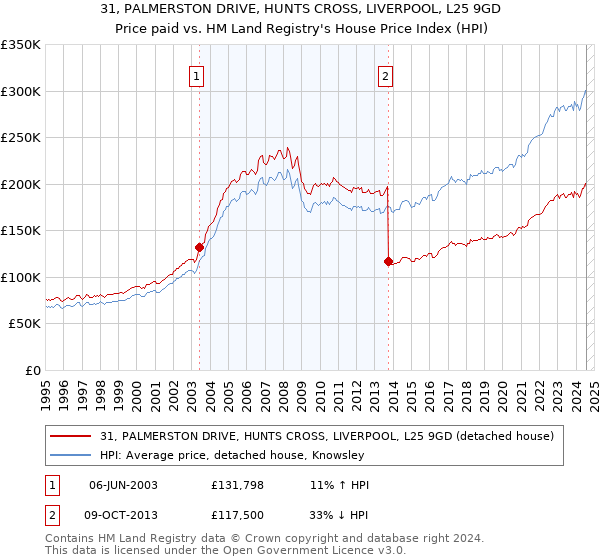 31, PALMERSTON DRIVE, HUNTS CROSS, LIVERPOOL, L25 9GD: Price paid vs HM Land Registry's House Price Index