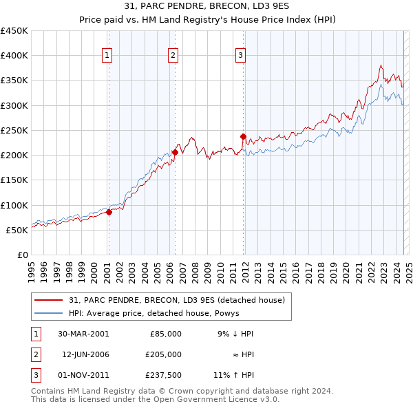 31, PARC PENDRE, BRECON, LD3 9ES: Price paid vs HM Land Registry's House Price Index