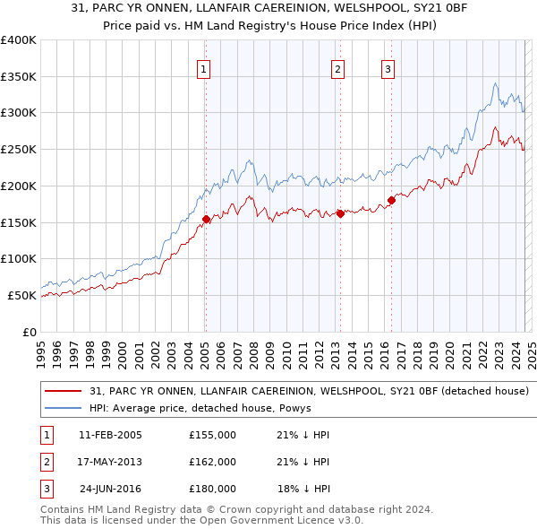 31, PARC YR ONNEN, LLANFAIR CAEREINION, WELSHPOOL, SY21 0BF: Price paid vs HM Land Registry's House Price Index